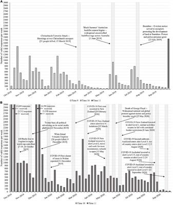 Monthly Trends in the Life Events Reported in the Prior Year and First Year of the COVID-19 Pandemic in New Zealand